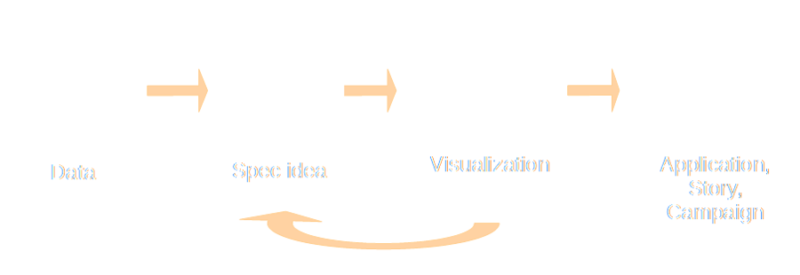 data visualization process